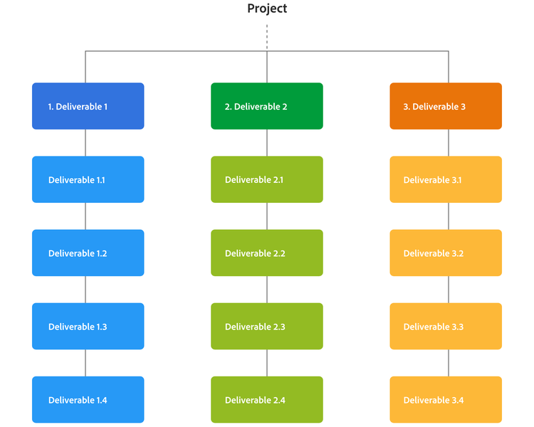Work breakdown structure