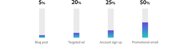 Time decay multi-touch attribution model