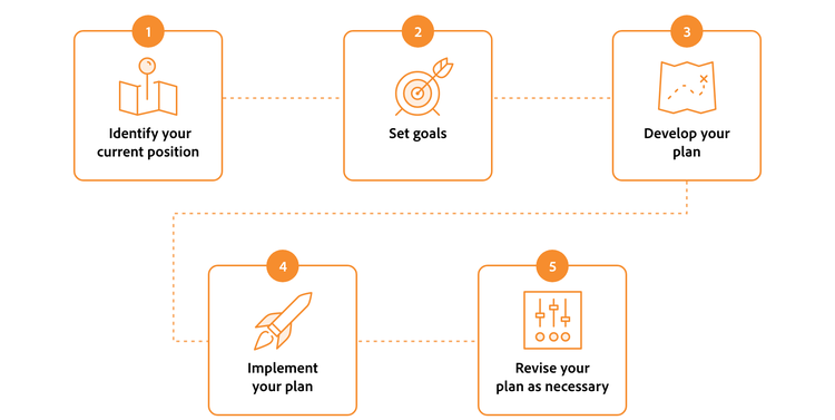 Steps in strategic planning