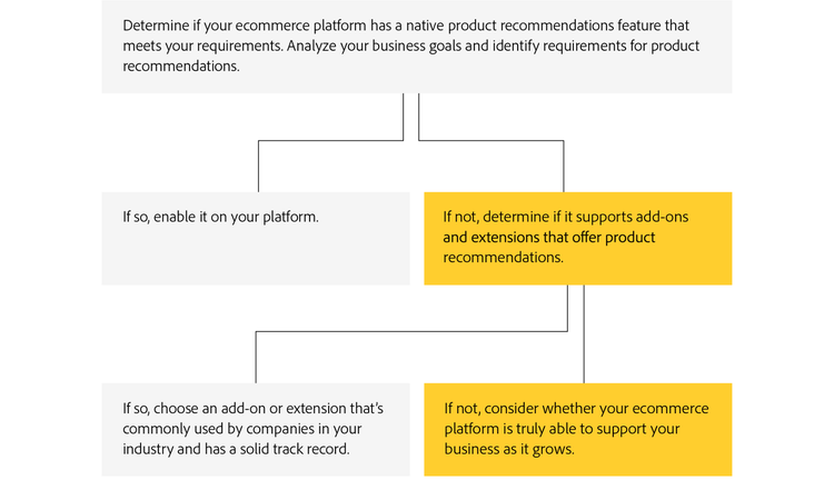 How to choose the right ecommerce platform