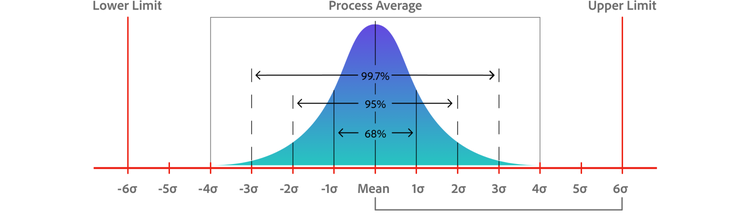 Six sigma standard deviation
