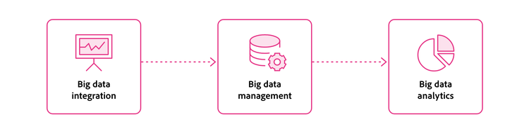 Big data integration, management, and analytics