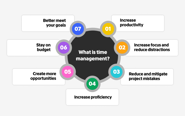 Diagram illustrating the benefits of effective time management.