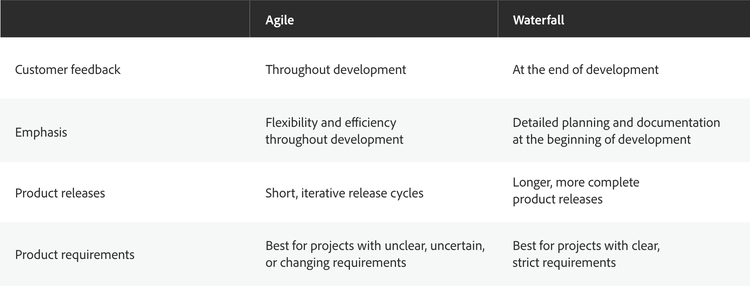 agile vs waterfall table