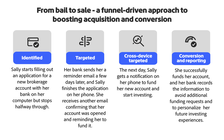 Illustration depicting a funnel-driven approach to boosting acquisition and conversion in financial services.