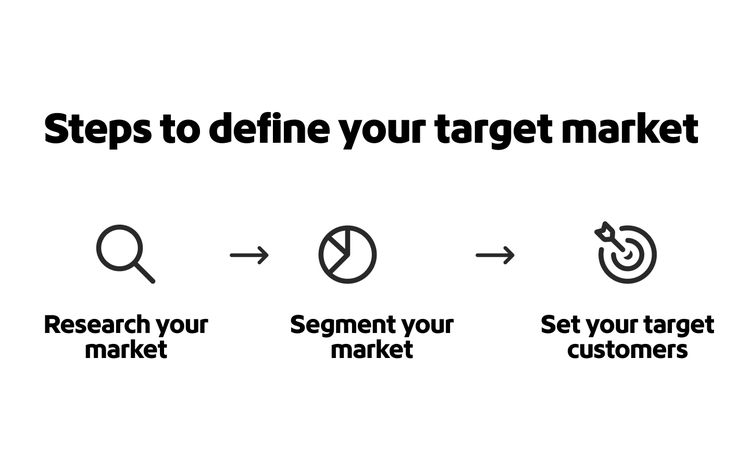 Graphic showing three steps to define a target market: research, segment and set your audience.
