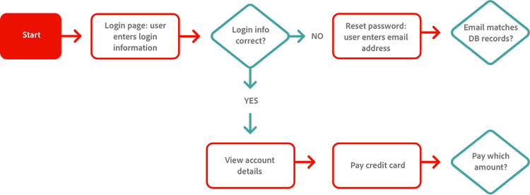 user flow diagram example