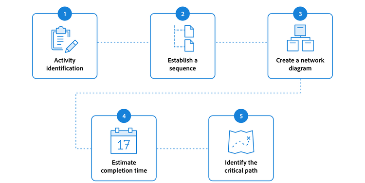 CPM process