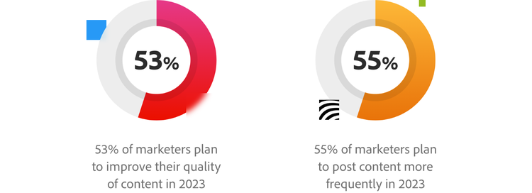 Marketers plan to post more quantity and quality content in 2023