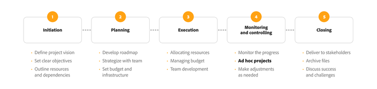 A flowchart illustrating the five phases of project management: Initiation, Planning, Execution, Monitoring and Controlling and Closing. Each phase includes key tasks, such as defining objectives, budgeting, resource allocation, progress monitoring and stakeholder delivery.