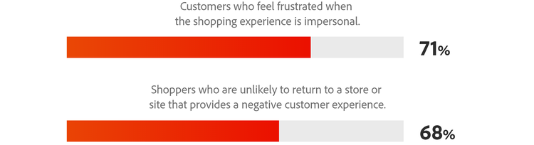 71% of consumers feel frustrated at impersonal shopping experiences. 68% are unlikely to return to a shop after a negative experience.