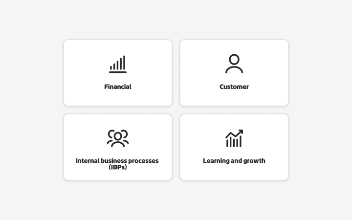 Illustration depicting the four quadrants of the Balanced Scorecard framework.