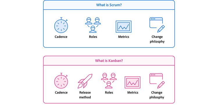 What is Scrum what is Kanban