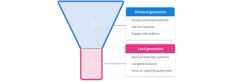 Demand generation is focused on the top of the funnel, while lead generation is focused on the bottom