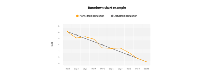 An example of a burndown chart displaying the differences between planned task completion and actual task completion.