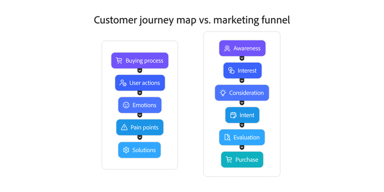 A chart comparing customer journey maps to marketing funnels.