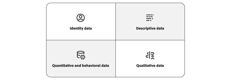 The type of data used in a CDP