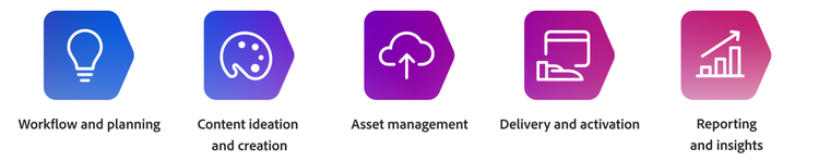 Icons representing stages of a marketing workflow: workflow and planning, content ideation and creation, asset management, delivery and activation and reporting and insights.