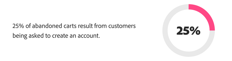 An infographic showing that 25% of abandoned baskets result from customers being asked to create an account. A circular chart visually represents this percentage with a quarter highlighted in pink.