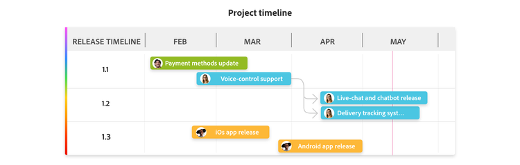 Use Gantt charts and Kanban boards