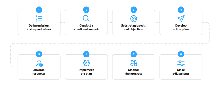 The eight steps to create a strategic plan.