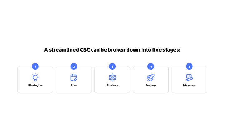 An infographic depicting the five stages of a streamlines content supply chain as strategise, plan, produce, deploy and measure.