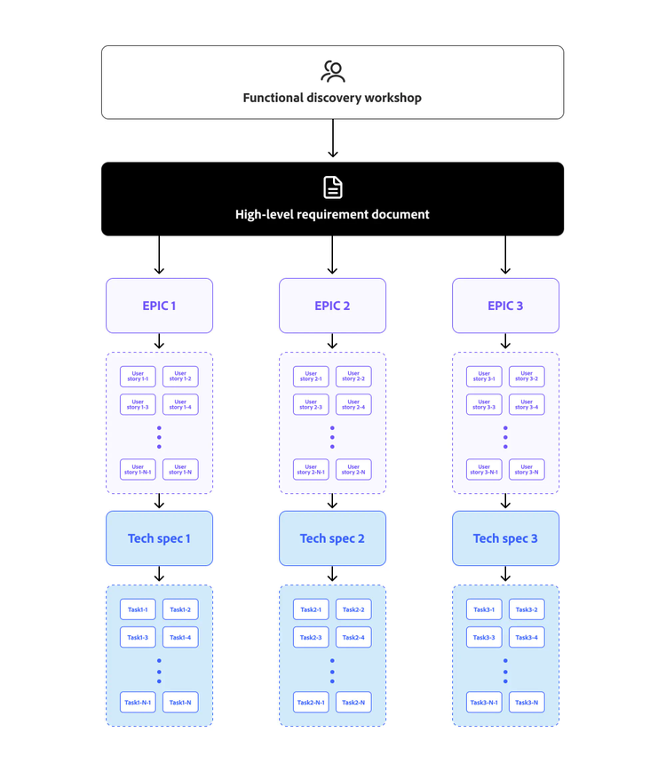 High-level requirement document