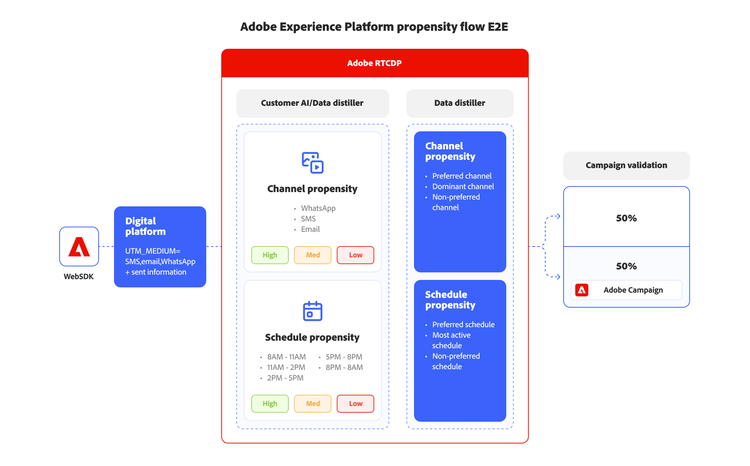 Chart displaying customer propensity flow by channel and schedule.