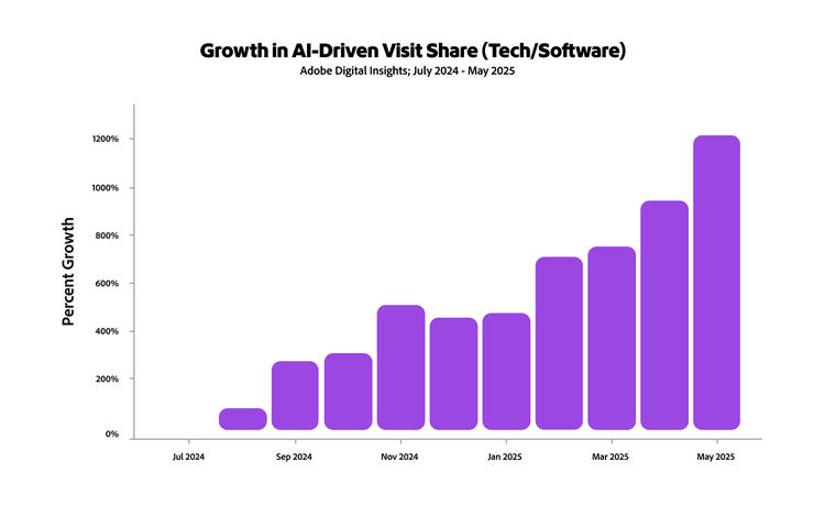 Bar chart showing per cent growth in AI-driven visit share in tech/software industry from July 2024 to May 2025.