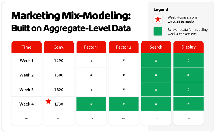 Marketing Mix Modelling chart showing weekly data with conversions, media spend and factors to analyse sales and ROI over time.