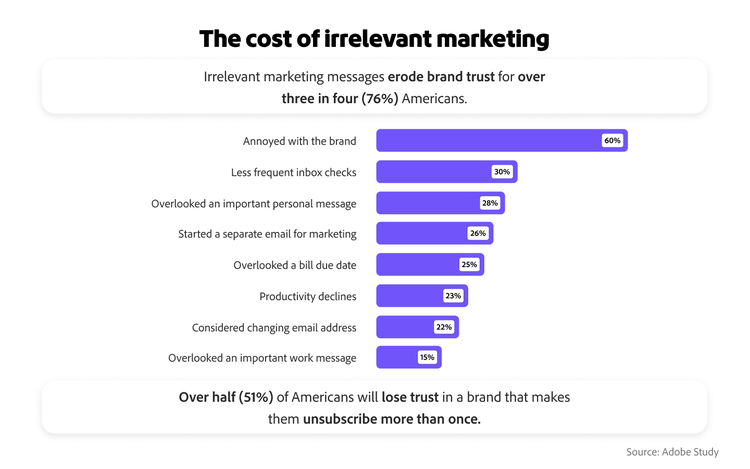 Bar graph depicting the cost of irrelevant marketing: 76% have eroded brand trust, 60% customers annoyed with brand.