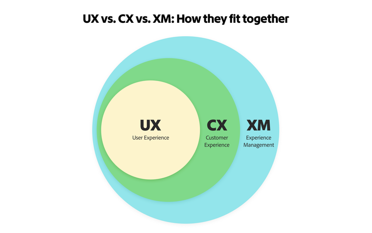 A Venn diagram depicting CX as a subset of XM and UX as a subset of CX.