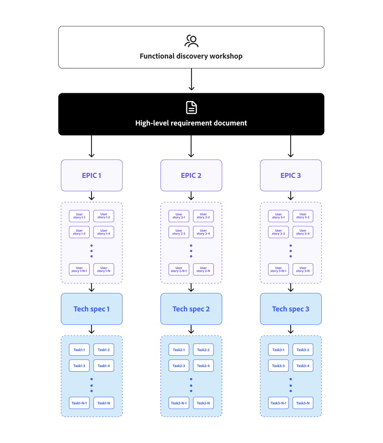 High-level requirement document