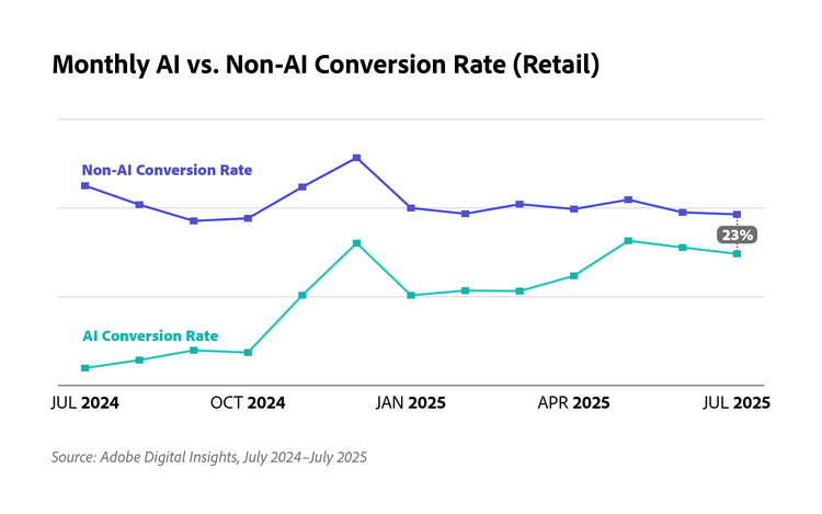 Line chart comparing monthly AI vs. non-AI retail conversion rates from July 2024 to July 2025, showing AI steadily rising while non-AI remains flat with a 23% gap by July 2025.