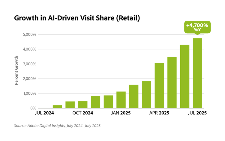 Bar chart showing retail AI-driven visit share growth from July 2024 to July 2025, climbing steadily to +4,700% year-over-year.