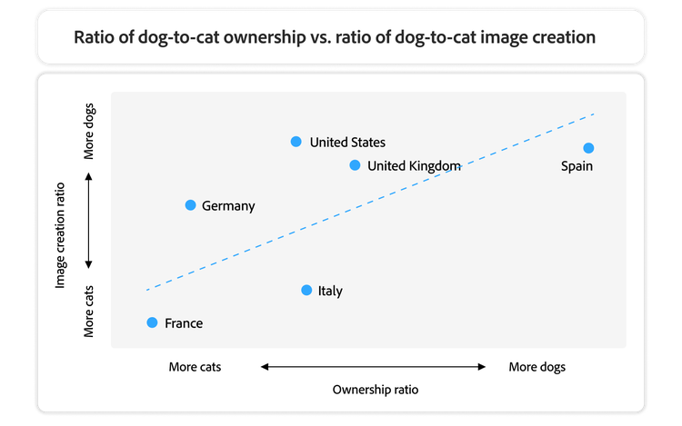Graph shows countries’ pet ownership ratios closely mirror AI-generated dog versus cat imagery.