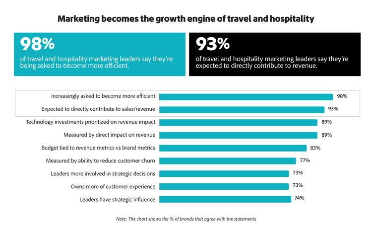 Infographic showing marketing efficiency and revenue accountability.