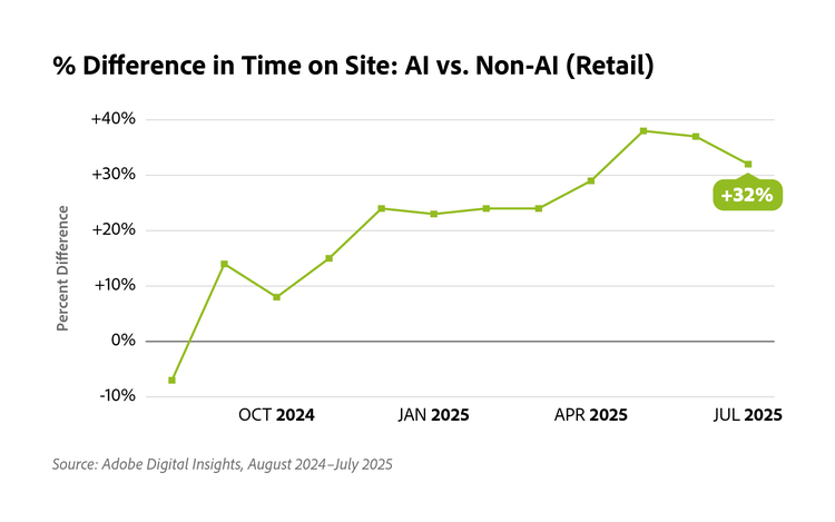 Line chart showing per cent difference in retail time on site for AI vs. non-AI from August 2024 to July 2025, rising from -8% to +32%.