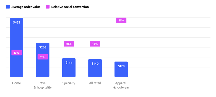 Chart showing the average order value and relative social conversion for businesses in different industries.