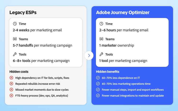 Comparison showing legacy ESP workflows versus Journey Optimizer, reducing campaign creation time and reliance on multiple tools.