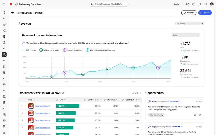 A centralised view in Adobe Journey Optimizer Experimentation Accelerator showing the incremental revenue impact from all active experiments.