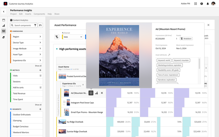 Within Customer Journey Analytics, a Performance Insights screen shows content analytics for an advertising asset featuring a resort in the Rocky Mountains. The ad tag line is