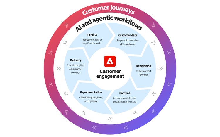 Journey Optimizer flywheel shows how data, content, decisioning, experimentation, insights and delivery combine to deliver omnichannel engagement.