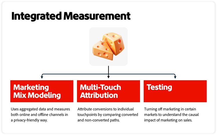 MMM, MTA and testing are shown as cheese slices—distinct but stronger when stacked, each covering the gaps of the others.