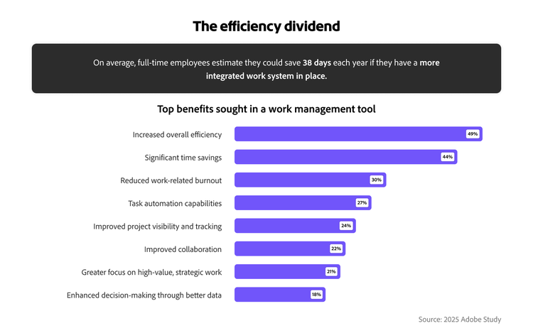 Infographic showing top benefits sought in a work management tool.
