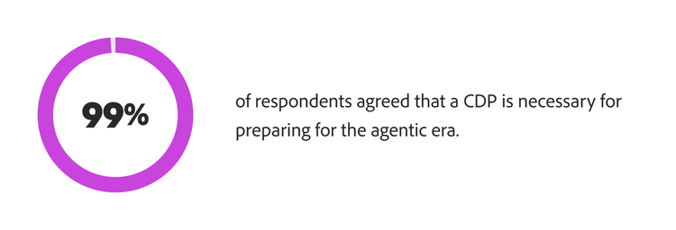 A near-unanimous (99%) consensus amongst respondents on CDP being a necessity to prepare for the agentic era.
