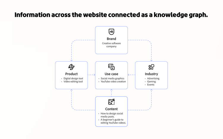 A knowledge graph showing connections among website entities like brand, product, use case and content, illustrating site structure.