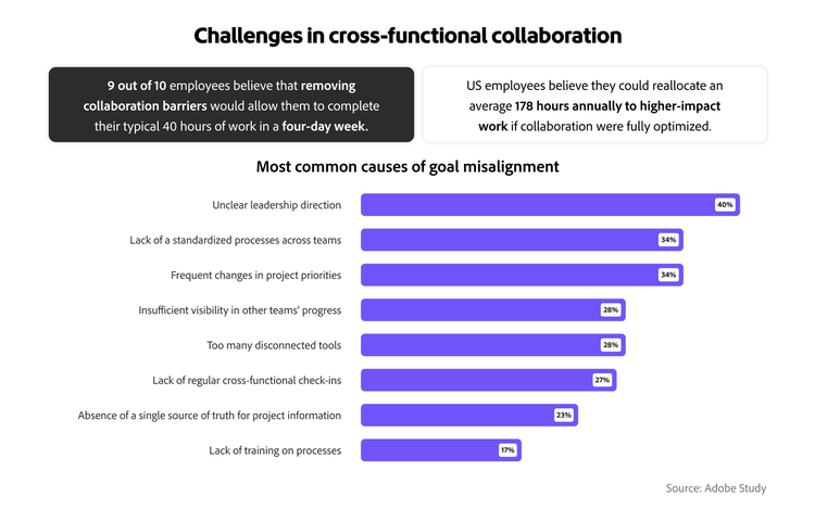 Infographic showing challenges in cross-functional collaboration and most common causes of goal misalignment.
