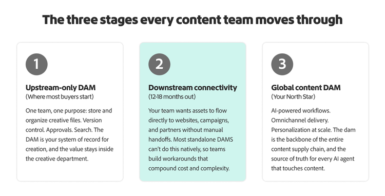 An infographic describing the three stages every content team moves through.