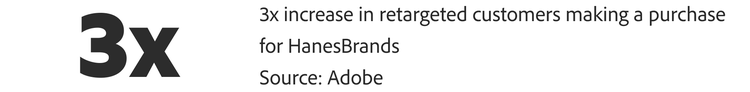 3x increase in retargeted customers making a purchase for HanesBrands